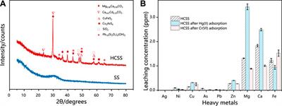 Efficient removal of mercury and chromium from wastewater via biochar fabricated with steel slag: Performance and mechanisms